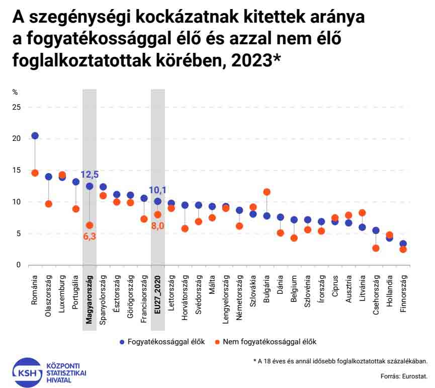 Ezekben az országokban vannak kitéve legjobban a szegénységi kockázatnak a fogyatékossággal élők