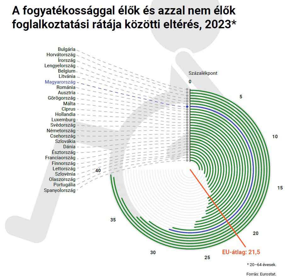 A fogyatékossággal élők és azzal nem élők foglalkoztatási rátája közötti eltérés