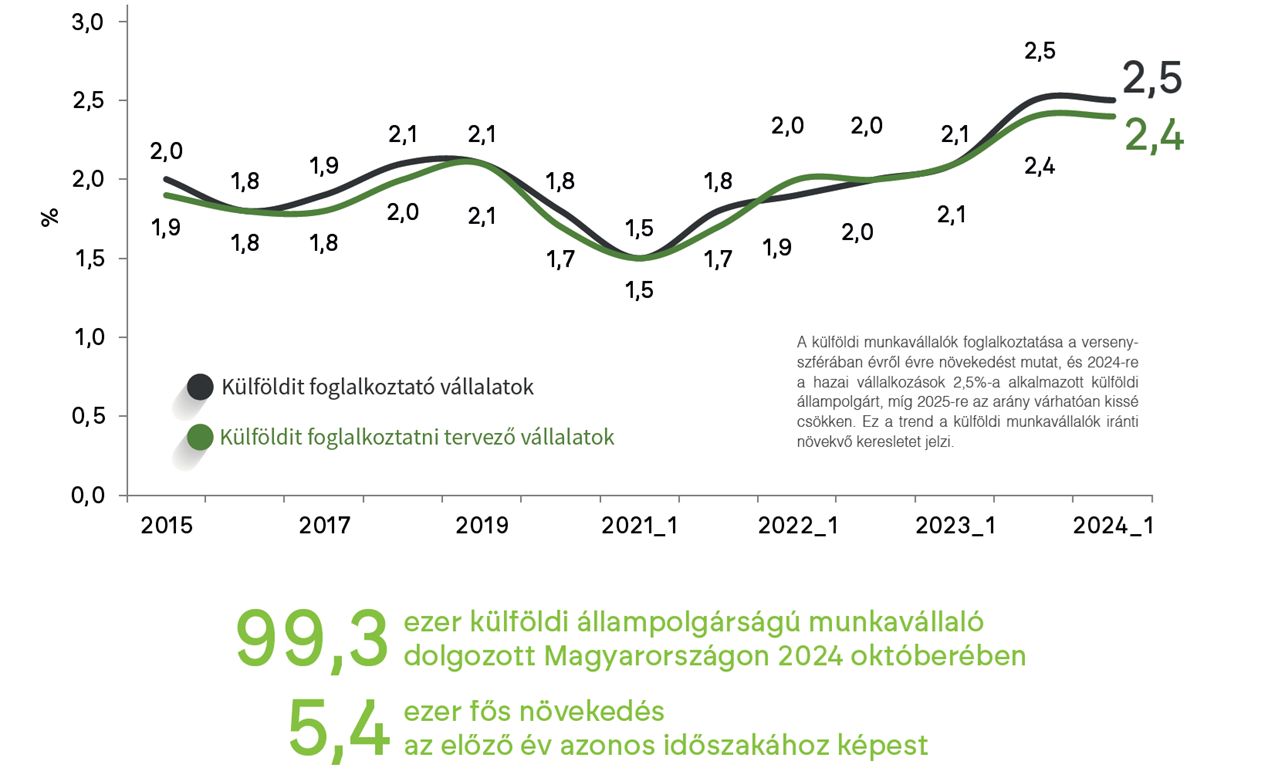 Ennyi magyar vállalkozás foglalkoztatott külföldi munkavállalót 2024-ben - grafikon