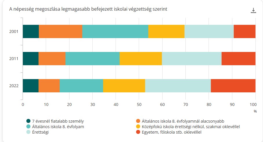 A népesség megoszlása legmagasabb iskolai végzettség szerint