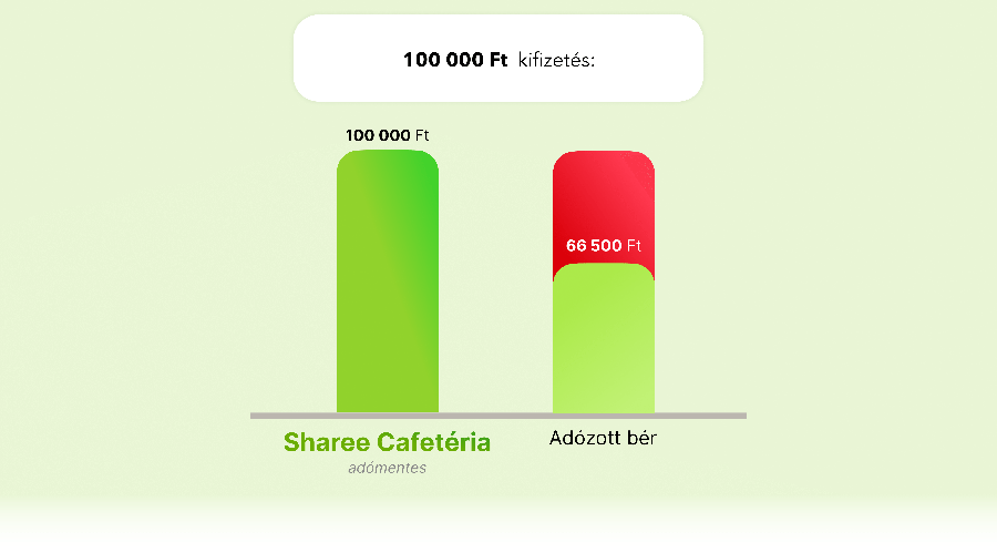 A modern munkavállalók igényeire szabva: A Sharee cafeteria megoldása a vállalati mobilitásban