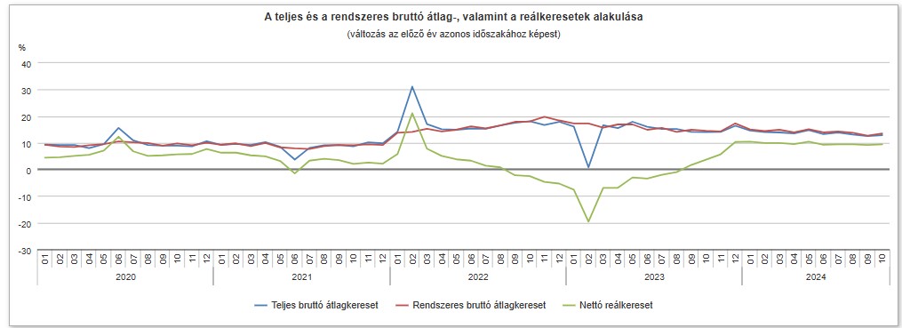 Grafikonon a bruttó átlagkeresetek változása az elmúlt 4 évben