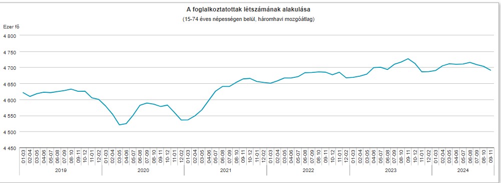 Így változott a foglalkoztatottak száma 2019 és 2024 novembere között. 