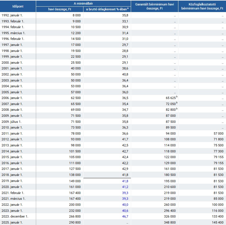 A minimálbér, a közfoglalkoztatotti bérminimum és a garantált bérminimum összegének alakulása