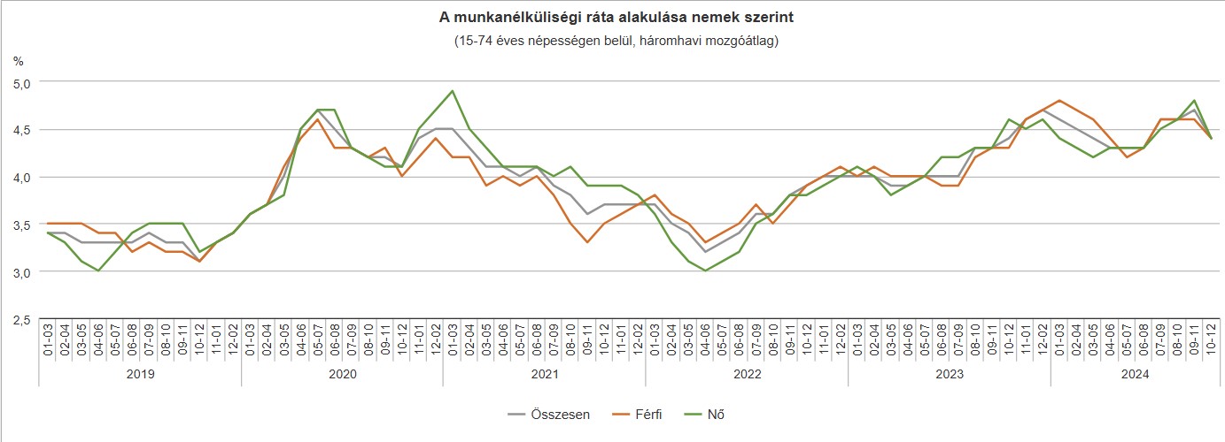 A munkanélküliségi ráta alakulása hazánkban nemek szerint