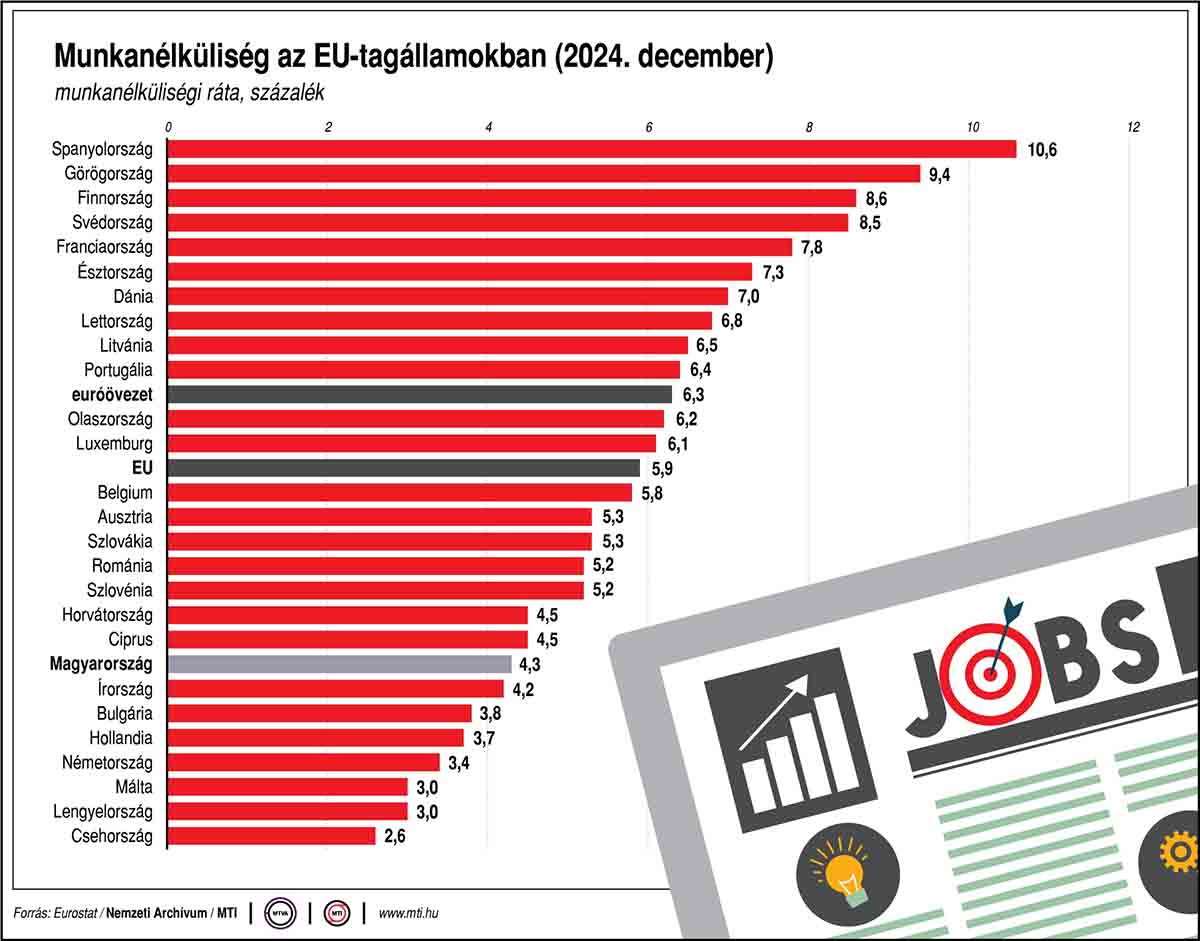 Munkanélküliség az EU-ban: Spanyolország az élen, így áll Magyarország - grafikon