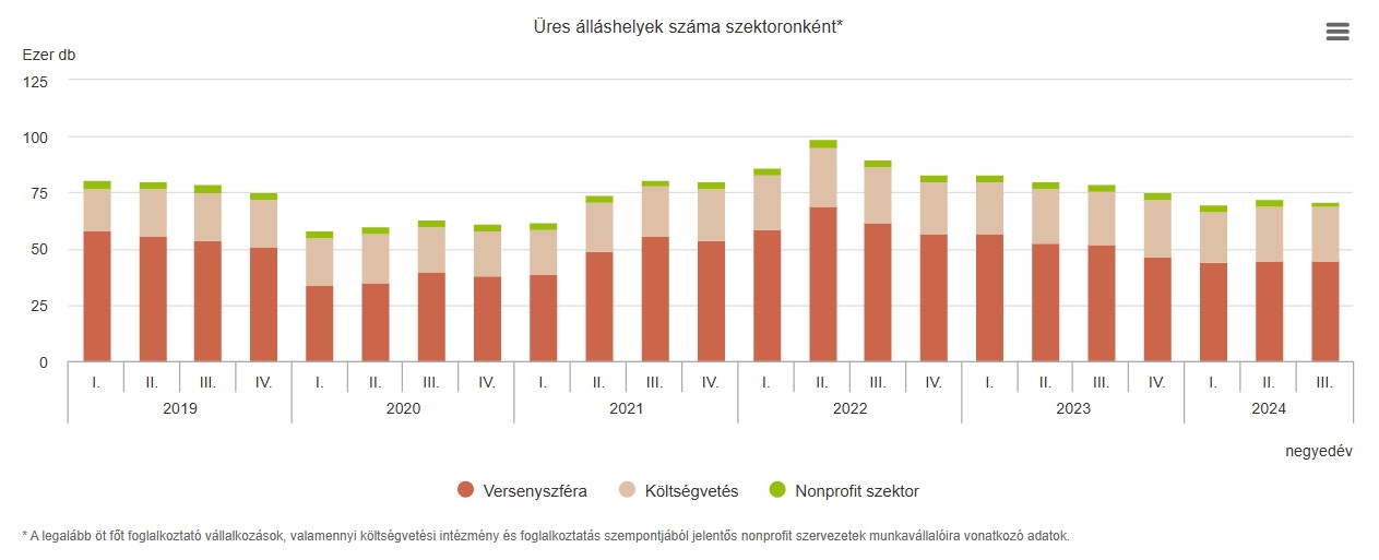 Az üres álláshelyek száma szektoronként Magyarországon 