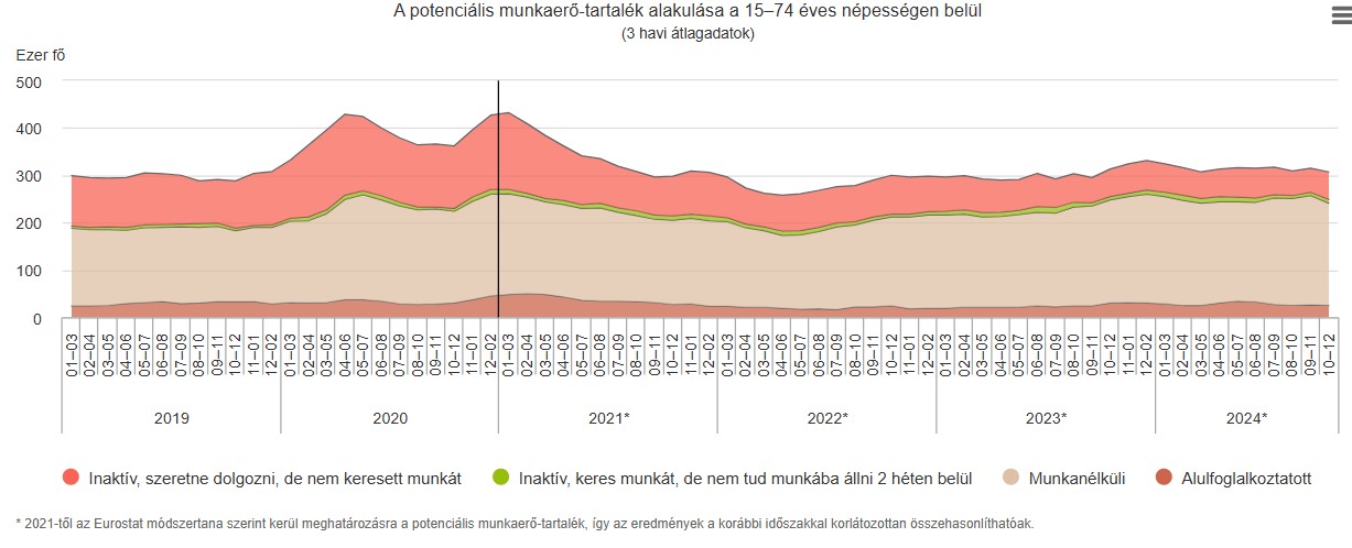 A potenciális munkaerő-tartalék alakulása hazánkban - grafikon