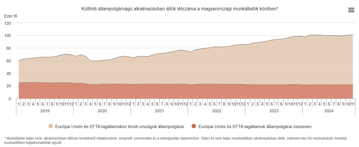 A külföldi állampolgárságú alkalmazásban állók száma a hazai munkáltatóknál