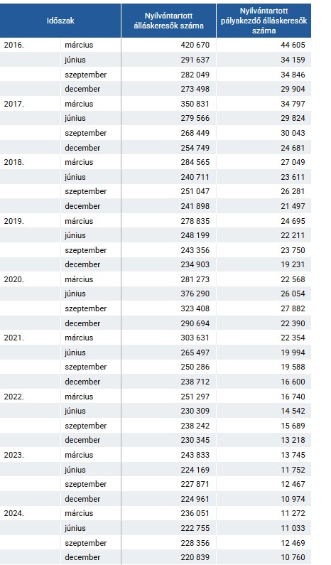 A nyilvántartott álláskeresők számának alakulása