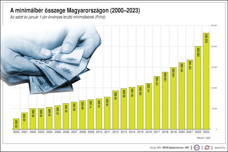 minimálbér magyar bér