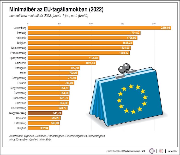 eu minimálbér bér