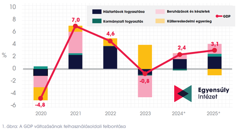 Az Egyensúly Intézet előrejelzése szerint