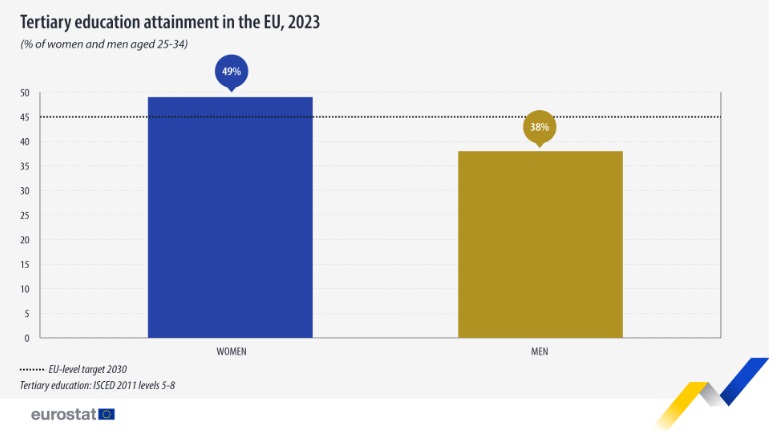 A felsőoktatásban részt vevők száma az EU-ban 2023-ban