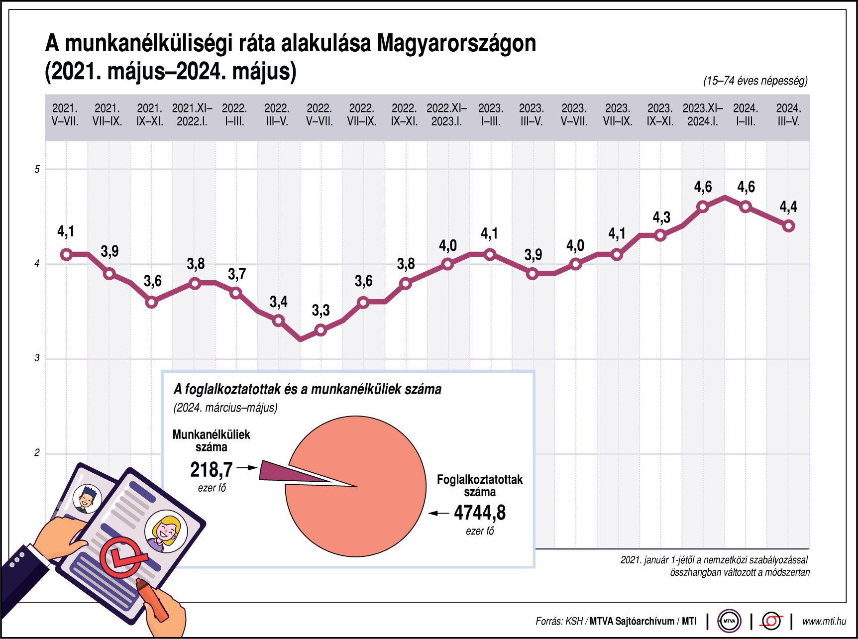 A munkanélküliségi ráta alakulása Magyarországon (2021. március-2024. március)