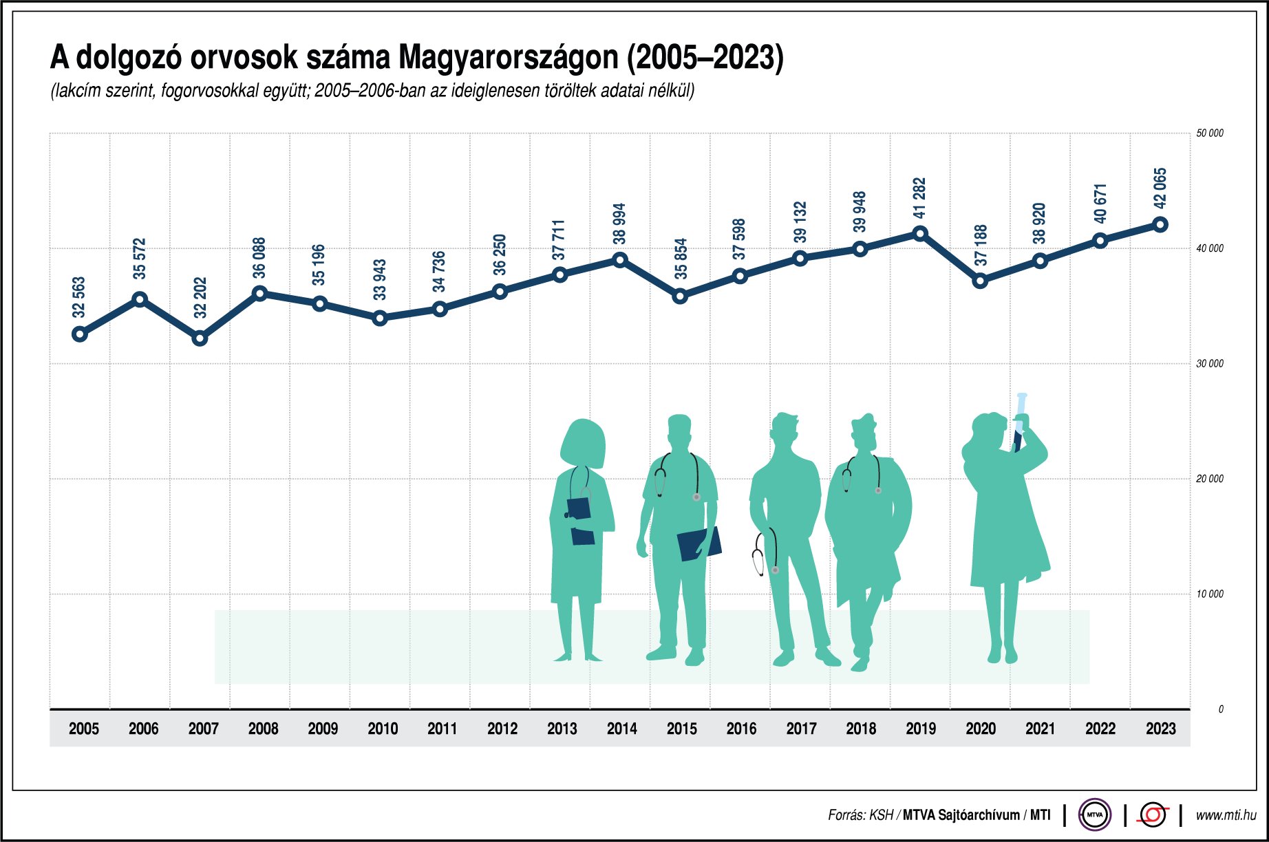 A dolgozó orvosok száma Magyarországon