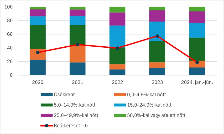 A teljes munkaidőben foglalkoztatottak bruttó keresetének változása (előző évhez képest), 2020-2024